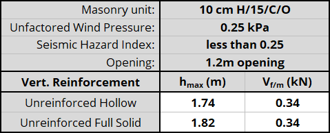 10 cm H/15/C/O unit, resistnig 0.25 kPa, Seismic Hazard Index less than 0.25 with 1.2m opening