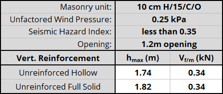 10 cm H/15/C/O unit, resistnig 0.25 kPa, Seismic Hazard Index less than 0.35 with 1.2m opening
