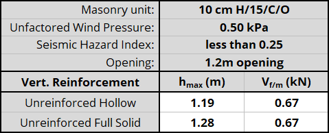 10 cm H/15/C/O unit, resistnig 0.50 kPa, Seismic Hazard Index less than 0.25 with 1.2m opening