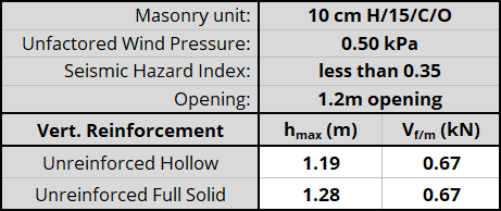 10 cm H/15/C/O unit, resistnig 0.50 kPa, Seismic Hazard Index less than 0.35 with 1.2m opening