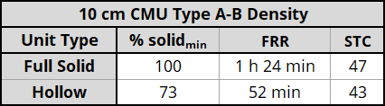 10 cm H/15/(AorB)/O unit