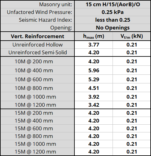 15 cm H/15/(AorB)/O unit, resistnig 0.25 kPa, Seismic Hazard Index less than 0.25 with No Openings