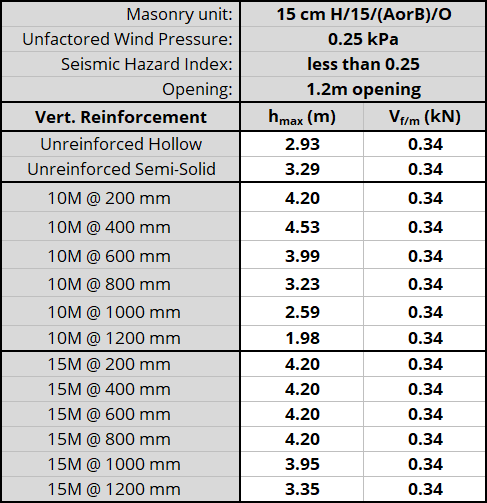 15 cm H/15/(AorB)/O unit, resistnig 0.25 kPa, Seismic Hazard Index less than 0.25 with 1.2m opening