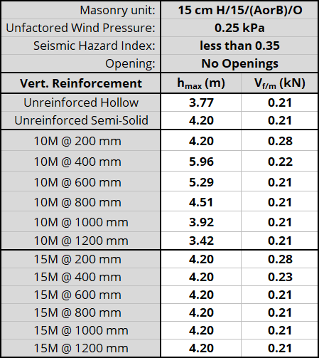 15 cm H/15/(AorB)/O unit, resistnig 0.25 kPa, Seismic Hazard Index less than 0.35 with No Openings