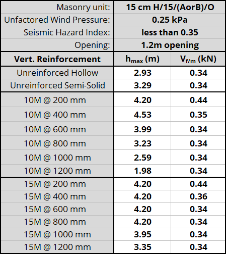15 cm H/15/(AorB)/O unit, resistnig 0.25 kPa, Seismic Hazard Index less than 0.35 with 1.2m opening