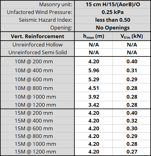15 cm H/15/(AorB)/O unit, resistnig 0.25 kPa, Seismic Hazard Index less than 0.50 with No Openings
