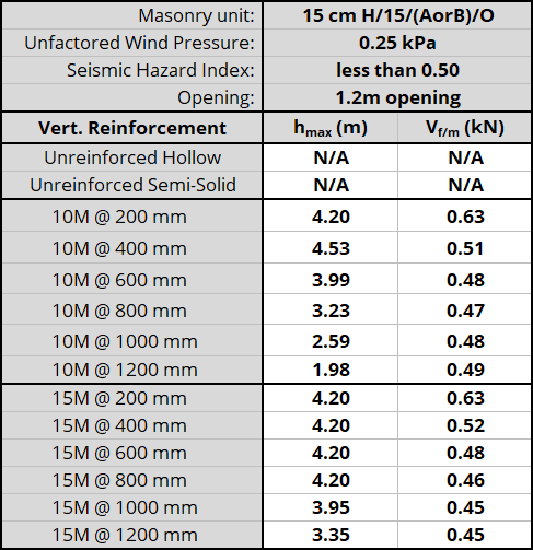 15 cm H/15/(AorB)/O unit, resistnig 0.25 kPa, Seismic Hazard Index less than 0.50 with 1.2m opening