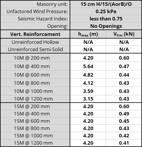 15 cm H/15/(AorB)/O unit, resistnig 0.25 kPa, Seismic Hazard Index less than 0.75 with No Openings