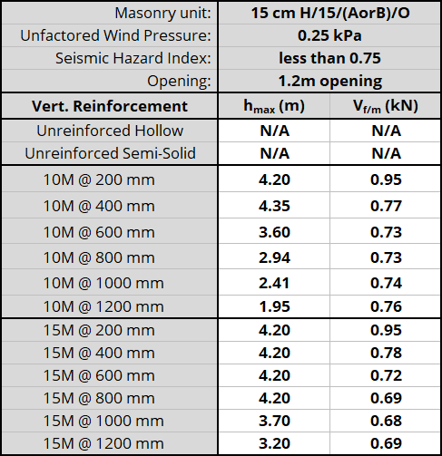 15 cm H/15/(AorB)/O unit, resistnig 0.25 kPa, Seismic Hazard Index less than 0.75 with 1.2m opening