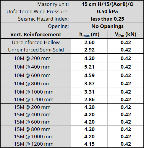 15 cm H/15/(AorB)/O unit, resistnig 0.50 kPa, Seismic Hazard Index less than 0.25 with No Openings