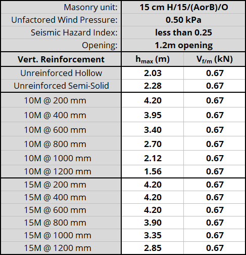 15 cm H/15/(AorB)/O unit, resistnig 0.50 kPa, Seismic Hazard Index less than 0.25 with 1.2m opening
