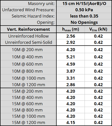 15 cm H/15/(AorB)/O unit, resistnig 0.50 kPa, Seismic Hazard Index less than 0.35 with No Openings