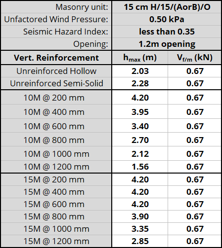 15 cm H/15/(AorB)/O unit, resistnig 0.50 kPa, Seismic Hazard Index less than 0.35 with 1.2m opening