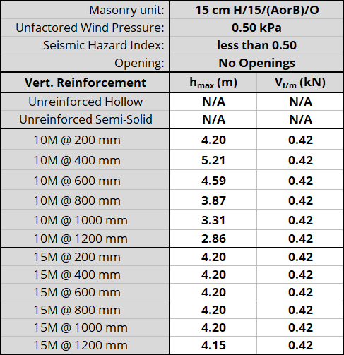 15 cm H/15/(AorB)/O unit, resistnig 0.50 kPa, Seismic Hazard Index less than 0.50 with No Openings