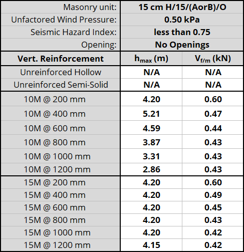 15 cm H/15/(AorB)/O unit, resistnig 0.50 kPa, Seismic Hazard Index less than 0.75 with No Openings