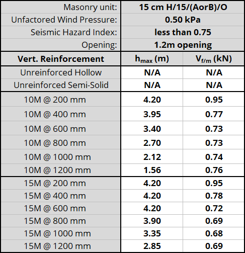 15 cm H/15/(AorB)/O unit, resistnig 0.50 kPa, Seismic Hazard Index less than 0.75 with 1.2m opening