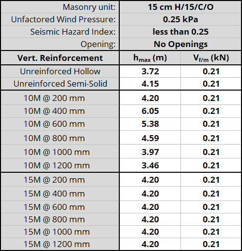15 cm H/15/C/O unit, resistnig 0.25 kPa, Seismic Hazard Index less than 0.25 with No Openings