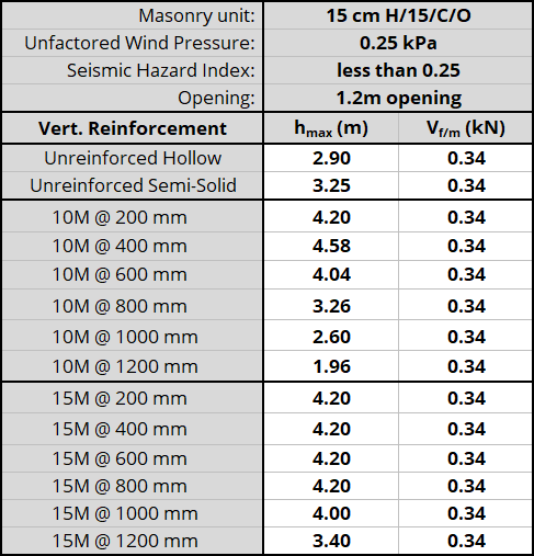 15 cm H/15/C/O unit, resistnig 0.25 kPa, Seismic Hazard Index less than 0.25 with 1.2m opening