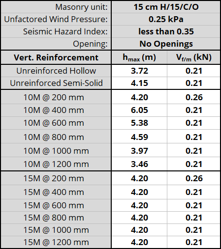 15 cm H/15/C/O unit, resistnig 0.25 kPa, Seismic Hazard Index less than 0.35 with No Openings