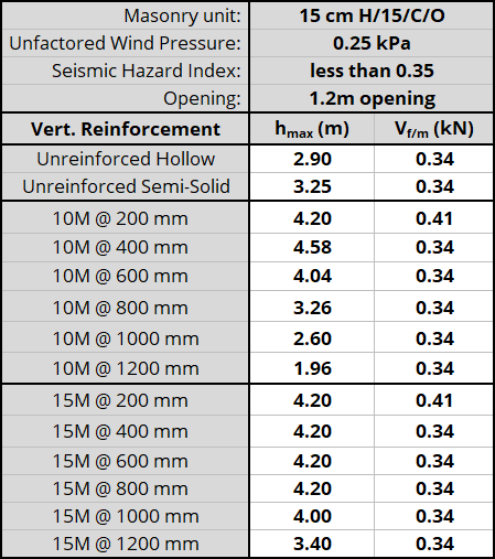 15 cm H/15/C/O unit, resistnig 0.25 kPa, Seismic Hazard Index less than 0.35 with 1.2m opening