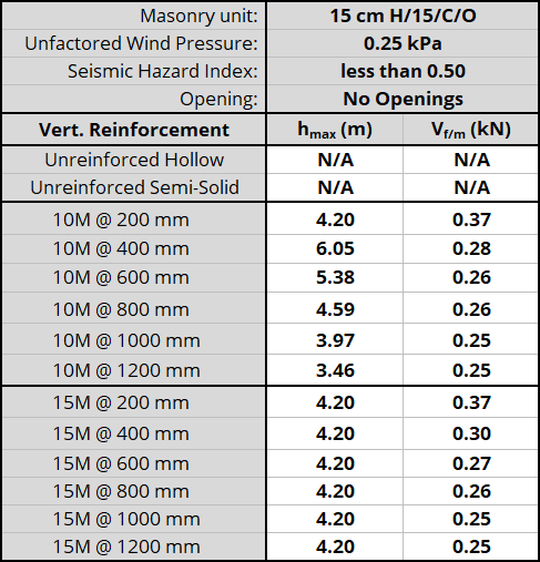 15 cm H/15/C/O unit, resistnig 0.25 kPa, Seismic Hazard Index less than 0.50 with No Openings