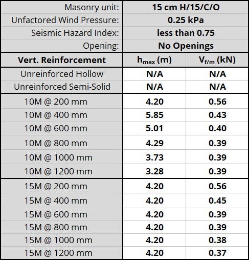 15 cm H/15/C/O unit, resistnig 0.25 kPa, Seismic Hazard Index less than 0.75 with No Openings