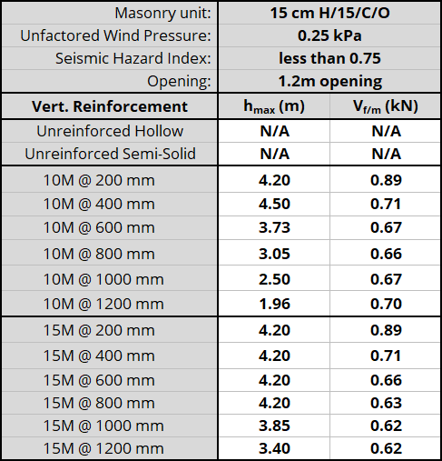 15 cm H/15/C/O unit, resistnig 0.25 kPa, Seismic Hazard Index less than 0.75 with 1.2m opening