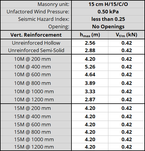 15 cm H/15/C/O unit, resistnig 0.50 kPa, Seismic Hazard Index less than 0.25 with No Openings