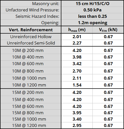 15 cm H/15/C/O unit, resistnig 0.50 kPa, Seismic Hazard Index less than 0.25 with 1.2m opening