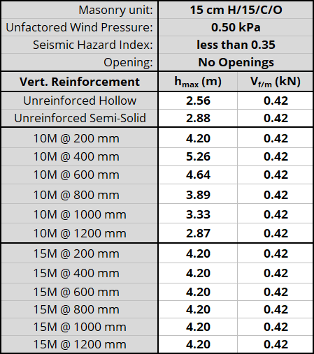 15 cm H/15/C/O unit, resistnig 0.50 kPa, Seismic Hazard Index less than 0.35 with No Openings