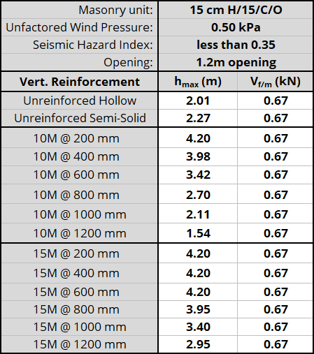 15 cm H/15/C/O unit, resistnig 0.50 kPa, Seismic Hazard Index less than 0.35 with 1.2m opening