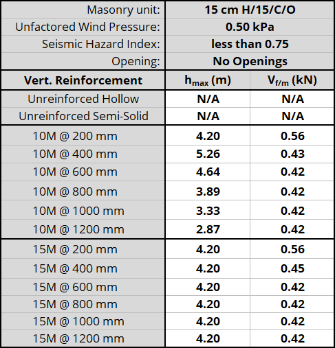 15 cm H/15/C/O unit, resistnig 0.50 kPa, Seismic Hazard Index less than 0.75 with No Openings