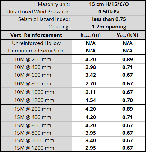 15 cm H/15/C/O unit, resistnig 0.50 kPa, Seismic Hazard Index less than 0.75 with 1.2m opening