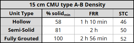 15 cm H/15/(AorB)/O unit