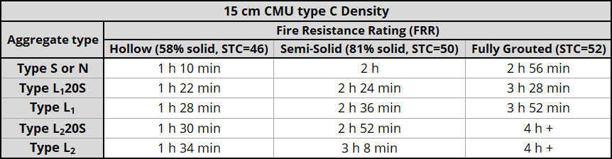 15 cm H/15/C/O unit