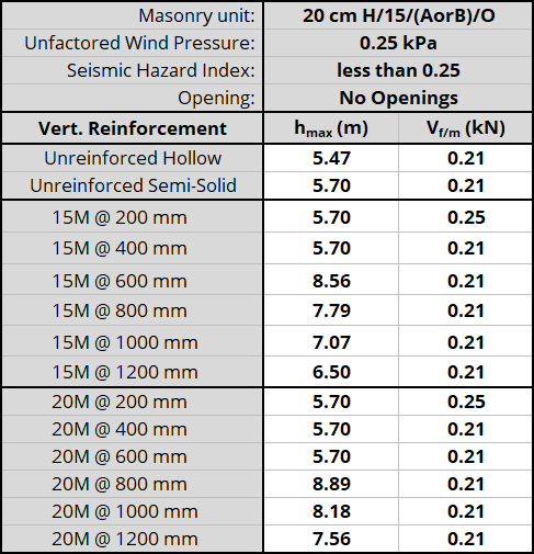 20 cm H/15/(AorB)/O unit, resistnig 0.25 kPa, Seismic Hazard Index less than 0.25 with No Openings