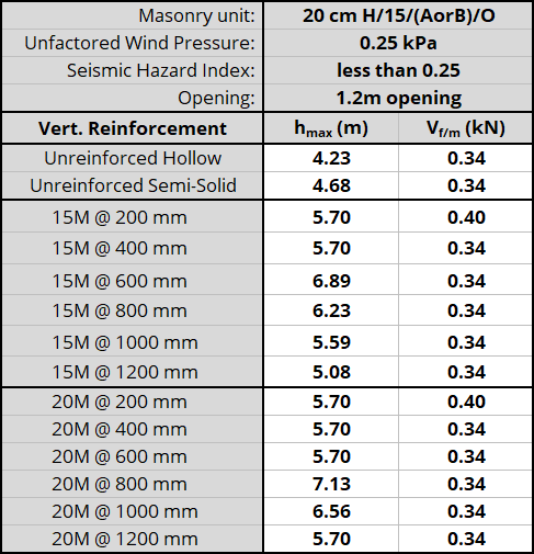 20 cm H/15/(AorB)/O unit, resistnig 0.25 kPa, Seismic Hazard Index less than 0.25 with 1.2m opening