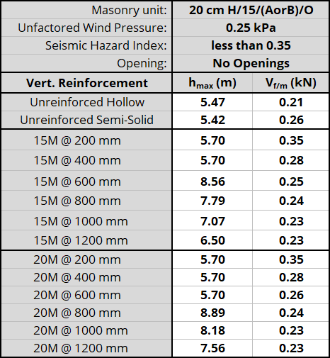 20 cm H/15/(AorB)/O unit, resistnig 0.25 kPa, Seismic Hazard Index less than 0.35 with No Openings