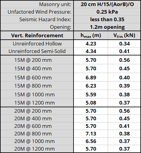 20 cm H/15/(AorB)/O unit, resistnig 0.25 kPa, Seismic Hazard Index less than 0.35 with 1.2m opening
