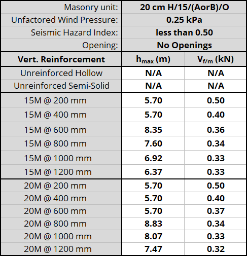 20 cm H/15/(AorB)/O unit, resistnig 0.25 kPa, Seismic Hazard Index less than 0.50 with No Openings