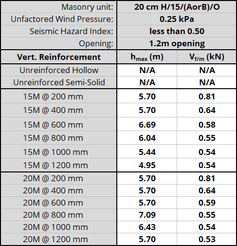 20 cm H/15/(AorB)/O unit, resistnig 0.25 kPa, Seismic Hazard Index less than 0.50 with 1.2m opening