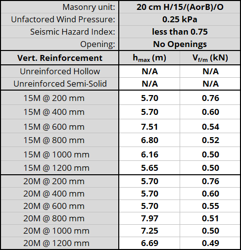 20 cm H/15/(AorB)/O unit, resistnig 0.25 kPa, Seismic Hazard Index less than 0.75 with No Openings