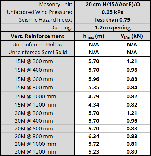 20 cm H/15/(AorB)/O unit, resistnig 0.25 kPa, Seismic Hazard Index less than 0.75 with 1.2m opening