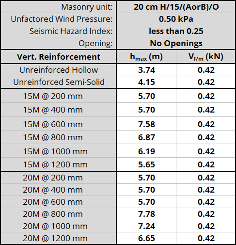 20 cm H/15/(AorB)/O unit, resistnig 0.50 kPa, Seismic Hazard Index less than 0.25 with No Openings