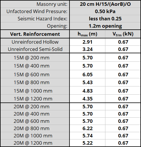 20 cm H/15/(AorB)/O unit, resistnig 0.50 kPa, Seismic Hazard Index less than 0.25 with 1.2m opening