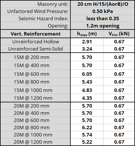 20 cm H/15/(AorB)/O unit, resistnig 0.50 kPa, Seismic Hazard Index less than 0.35 with 1.2m opening