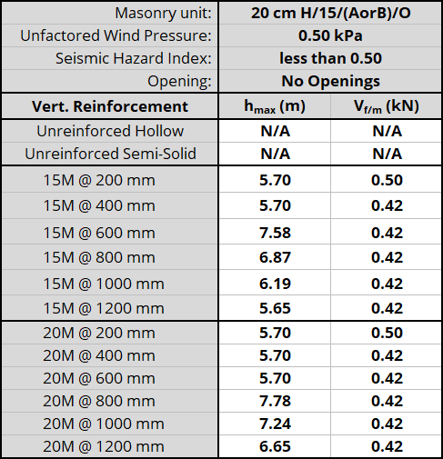 20 cm H/15/(AorB)/O unit, resistnig 0.50 kPa, Seismic Hazard Index less than 0.50 with No Openings