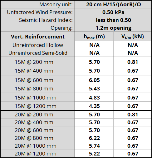 20 cm H/15/(AorB)/O unit, resistnig 0.50 kPa, Seismic Hazard Index less than 0.50 with 1.2m opening
