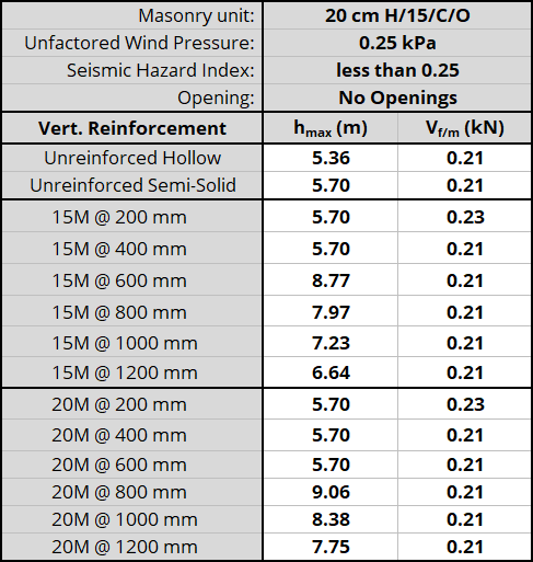 20 cm H/15/C/O unit, resistnig 0.25 kPa, Seismic Hazard Index less than 0.25 with No Openings