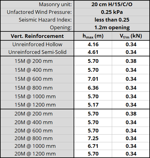 20 cm H/15/C/O unit, resistnig 0.25 kPa, Seismic Hazard Index less than 0.25 with 1.2m opening